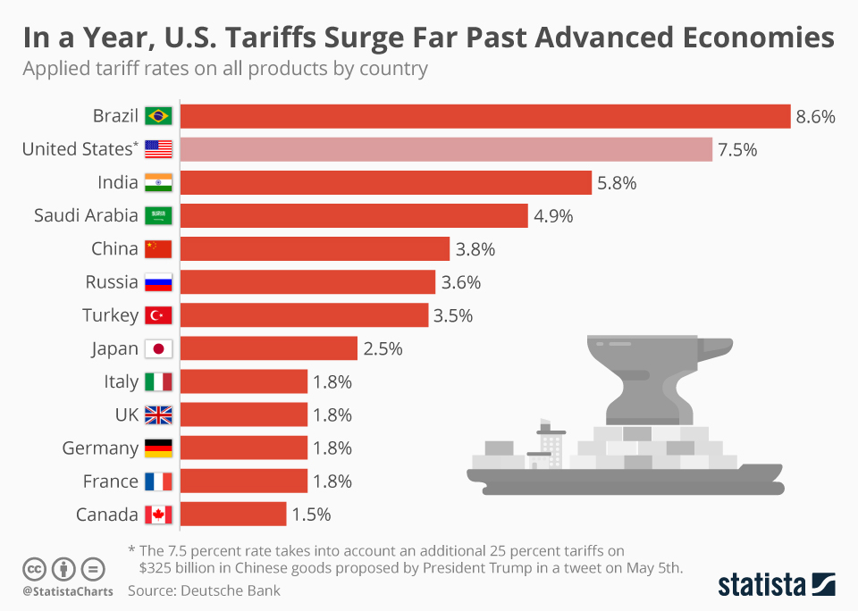 Pakistani Exports Hit by 19% US Tariff Surge